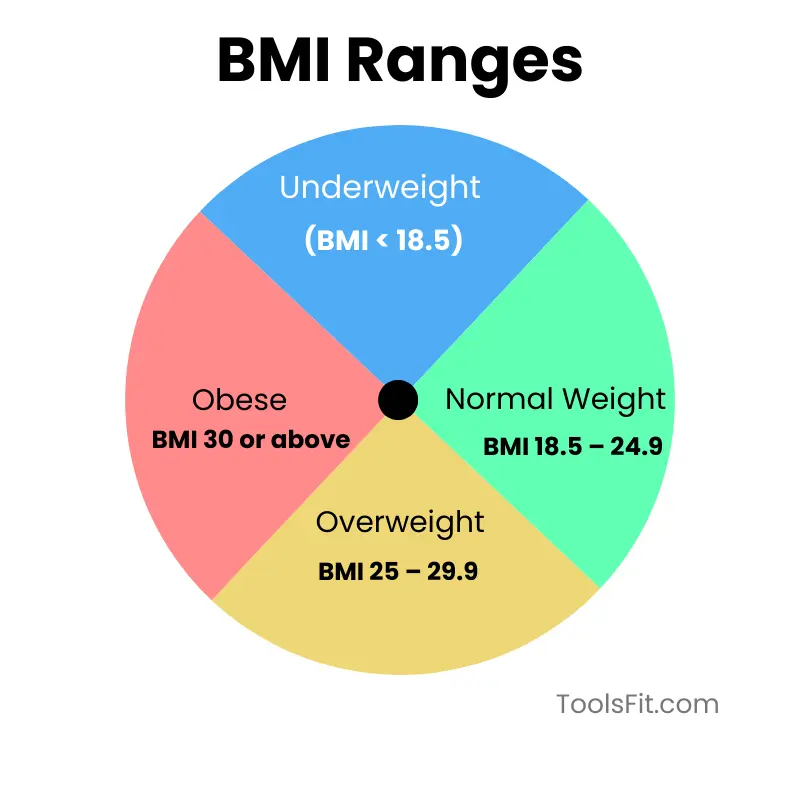 BMI Ideal Weight Calculator